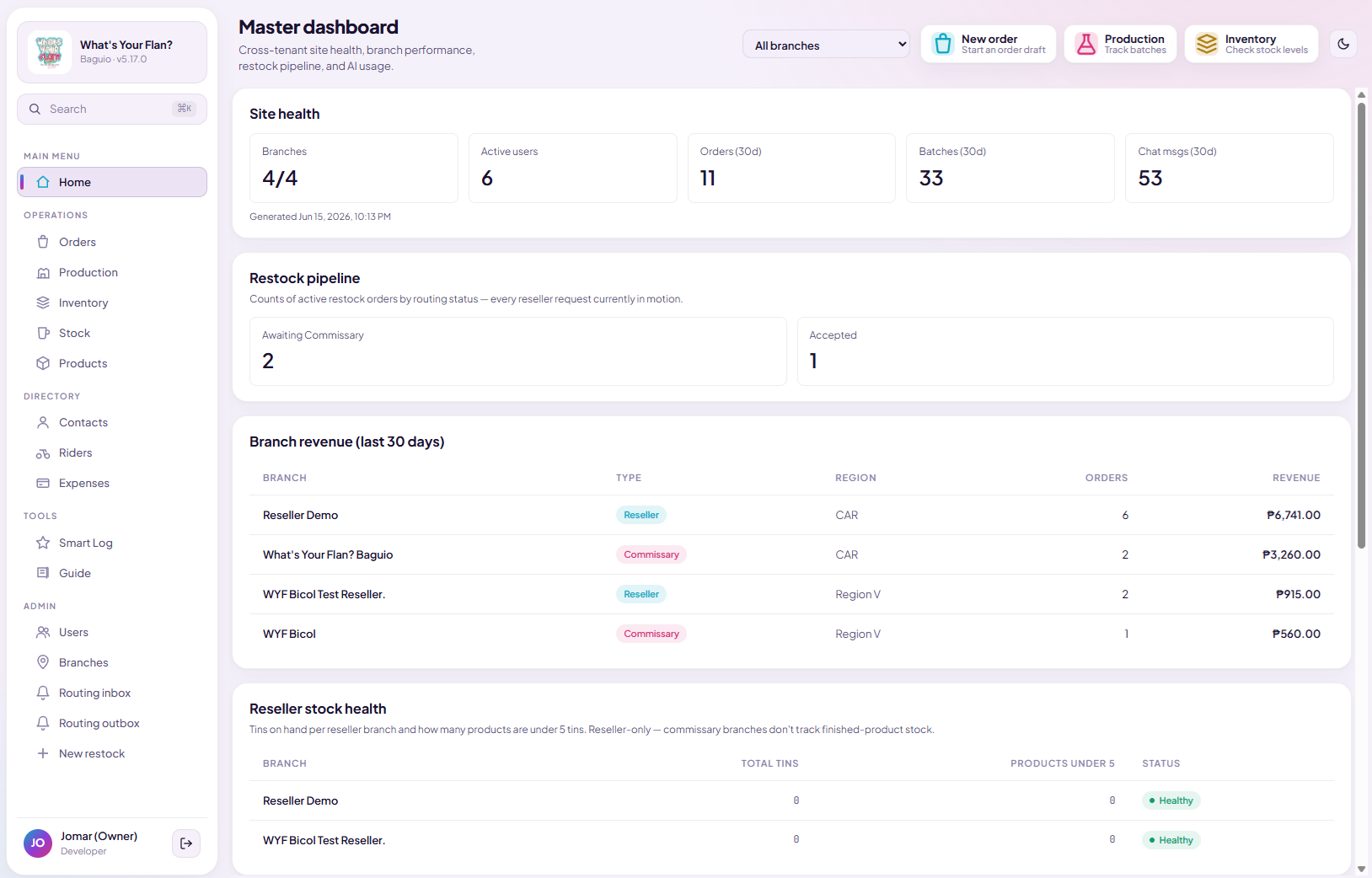 Master dashboard: revenue, orders, profit, inventory